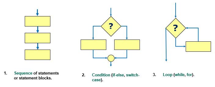 Control Flow Diagram