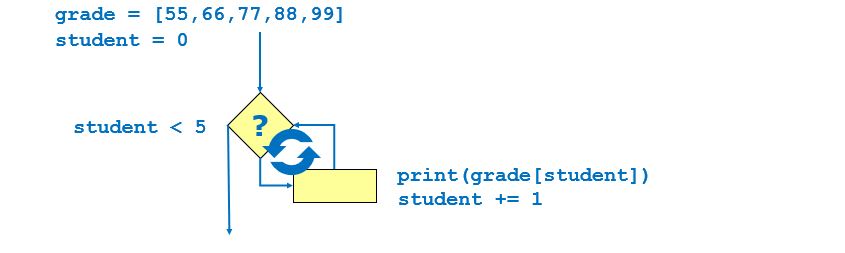 How Loop Works